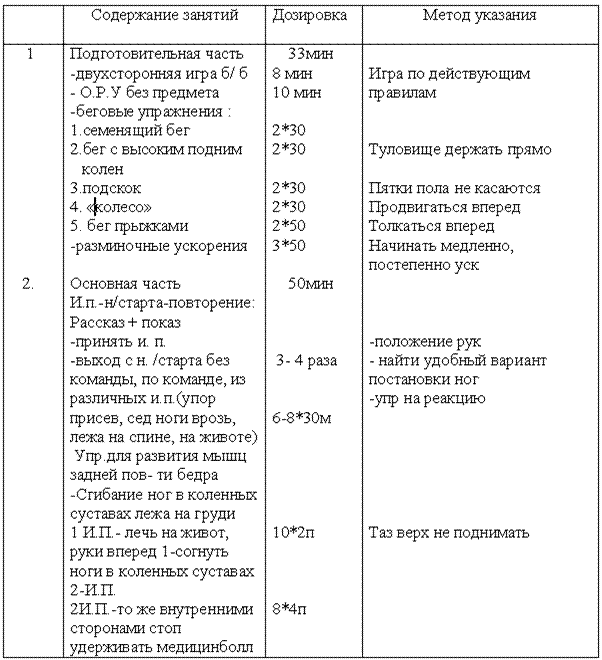 План конспект учебно-тренировочного занятия волейболом